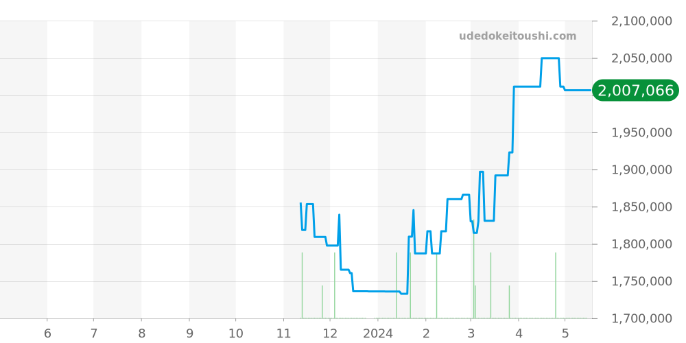 メカ-10全体 - ウブロ ビッグバン 価格・相場チャート(平均値, 1年)