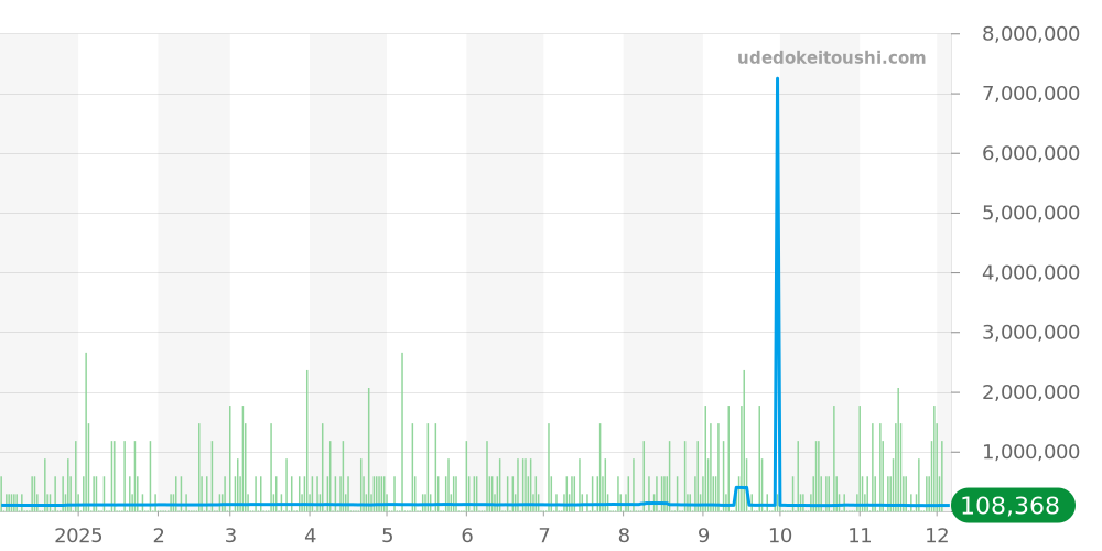 26mm全体 - ブルガリブルガリ 価格・相場チャート(平均値, 1年)