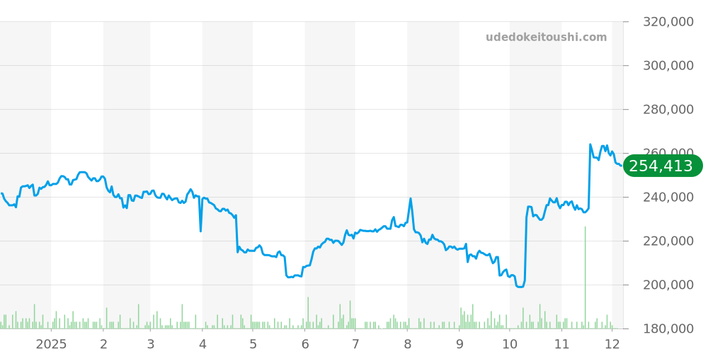 38mm全体 - ブルガリブルガリ 価格・相場チャート(平均値, 1年)