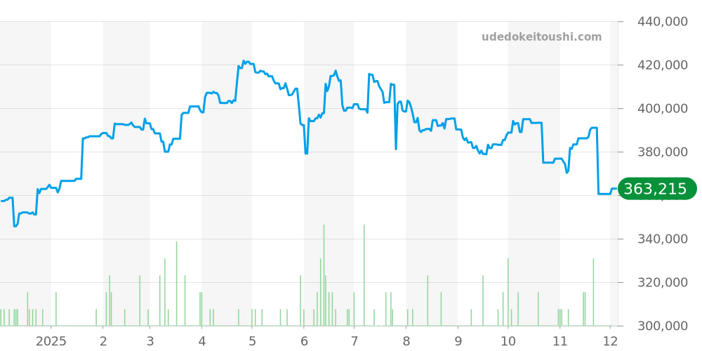 41mm全体 - ブルガリブルガリ 価格・相場チャート(平均値, 1年)