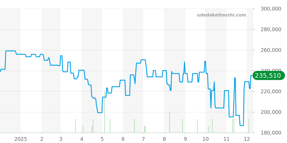 オーシャン500全体 - ポルシェデザイン 価格・相場チャート(平均値, 1年)