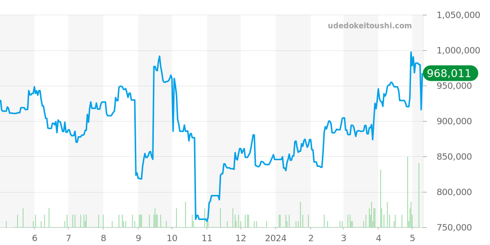手巻き全体 - IWC ポートフィノ 価格・相場チャート(平均値, 1年)