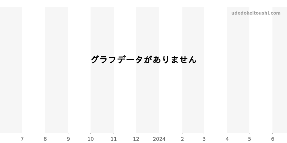 永久カレンダー全体 - IWC ポートフィノ 価格・相場チャート(平均値, 1年)