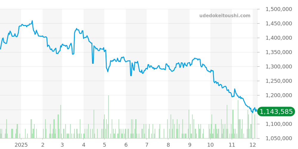 マスターウルトラスリム全体 - ジャガールクルト マスター 価格・相場チャート(平均値, 1年)
