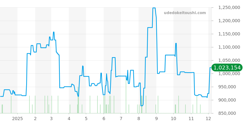 マスターカレンダー全体 - ジャガールクルト マスター 価格・相場チャート(平均値, 1年)