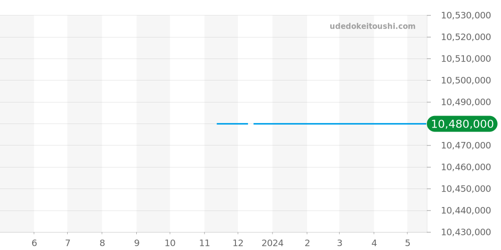 マスターグランドトラディション全体 - ジャガールクルト マスター 価格・相場チャート(平均値, 1年)
