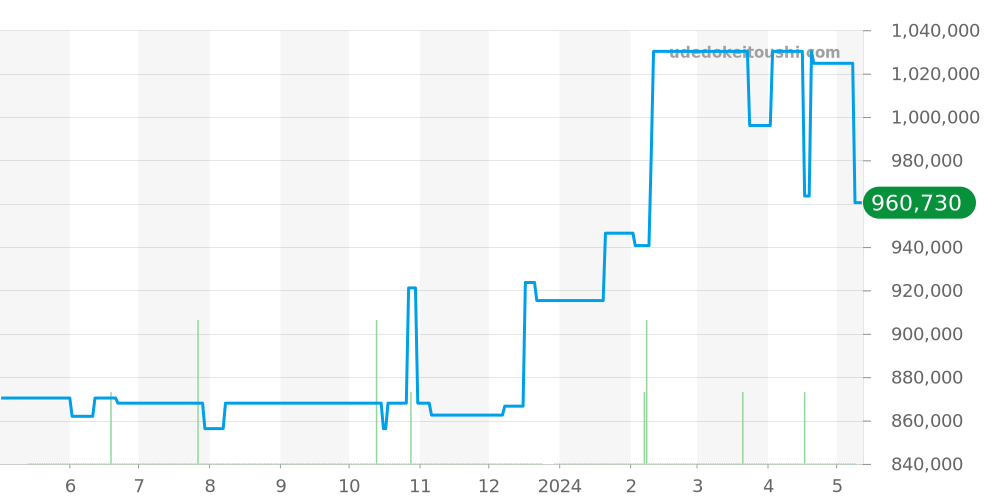 マスターコンプレッサーダイビング全体 - ジャガールクルト マスター 価格・相場チャート(平均値, 1年)