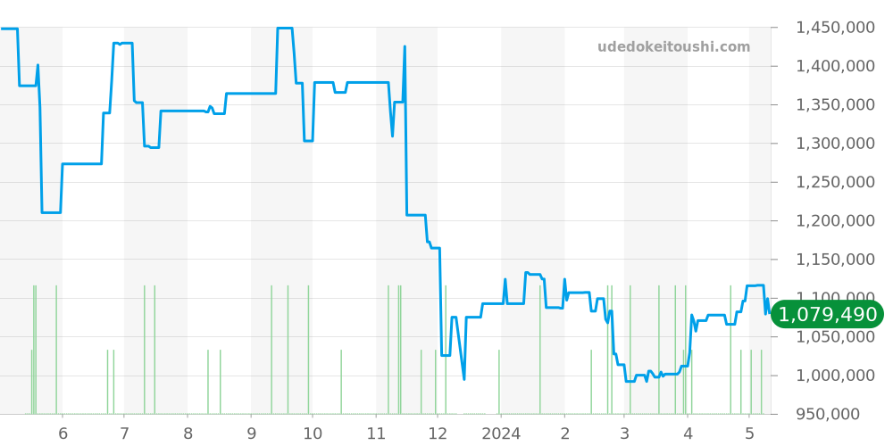 マスタージオグラフィーク全体 - ジャガールクルト マスター 価格・相場チャート(平均値, 1年)