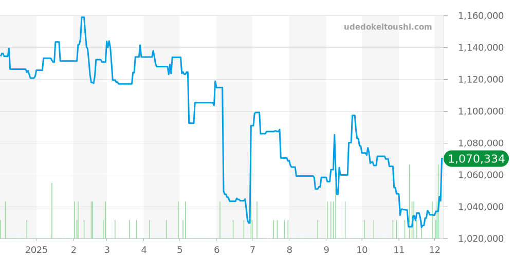 マスタージオグラフィーク全体 - マスター 価格・相場チャート(平均値, 1年)