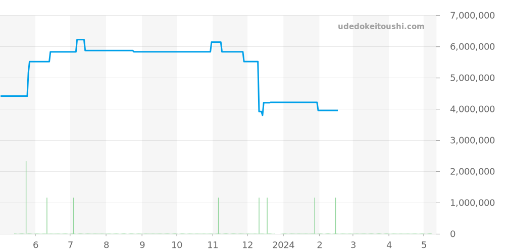 マスタートゥールビヨン全体 - ジャガールクルト マスター 価格・相場チャート(平均値, 1年)