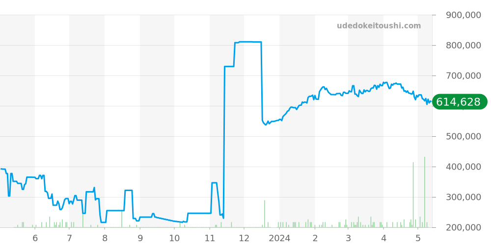 その他全体 - タグホイヤー モナコ 価格・相場チャート(平均値, 1年)