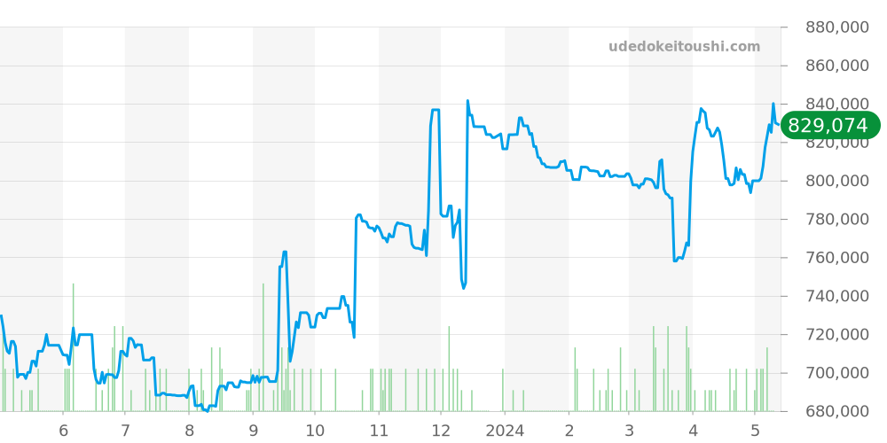 キャリバー11全体 - タグホイヤー モナコ 価格・相場チャート(平均値, 1年)