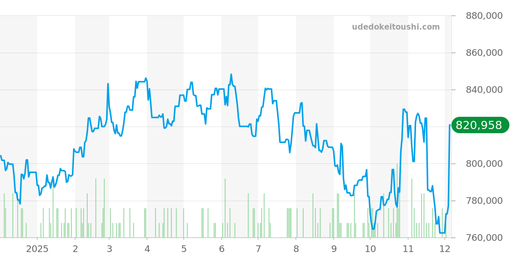 キャリバー11全体 - タグホイヤー モナコ 価格・相場チャート(平均値, 1年)
