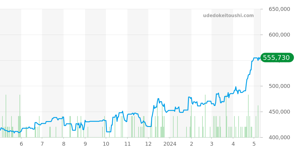 キャリバー12全体 - タグホイヤー モナコ 価格・相場チャート(平均値, 1年)