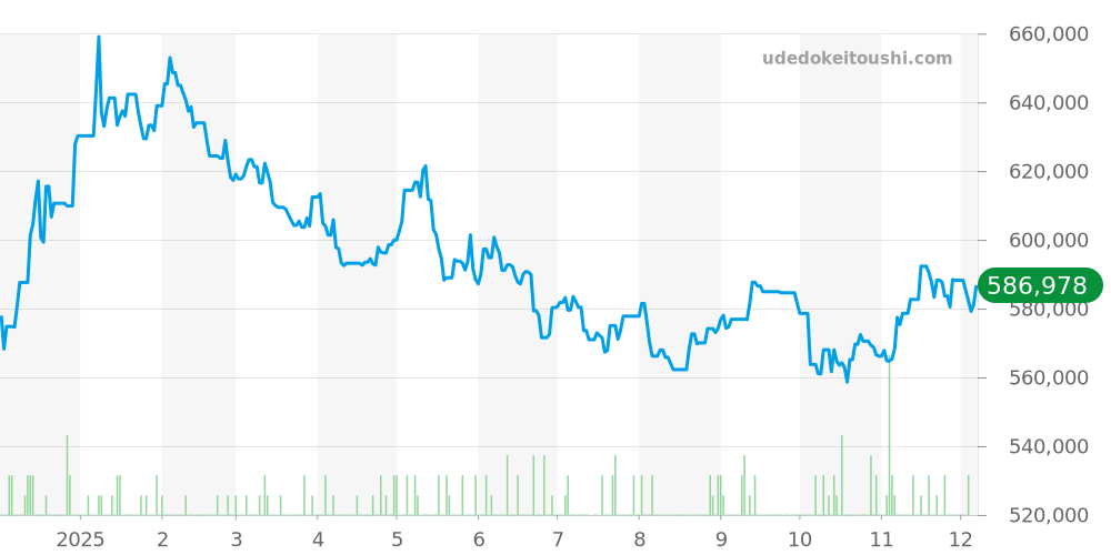 キャリバー12全体 - タグホイヤー モナコ 価格・相場チャート(平均値, 1年)