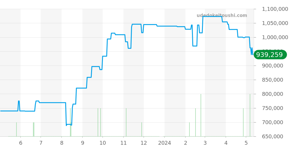 キャリバー36全体 - タグホイヤー モナコ 価格・相場チャート(平均値, 1年)