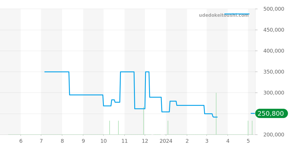 キャリバー6全体 - タグホイヤー モナコ 価格・相場チャート(平均値, 1年)
