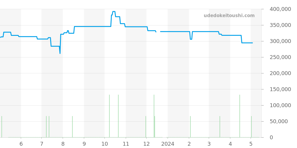 クラシックス全体 - タグホイヤー モナコ 価格・相場チャート(平均値, 1年)