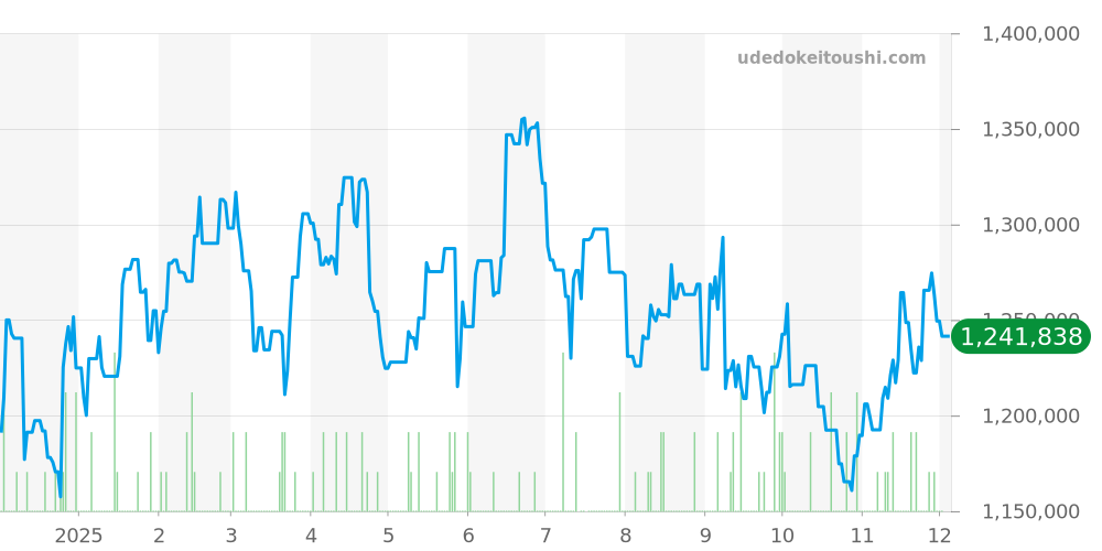 42mm全体 - オフィチーネパネライ ラジオミール 価格・相場チャート(平均値, 1年)