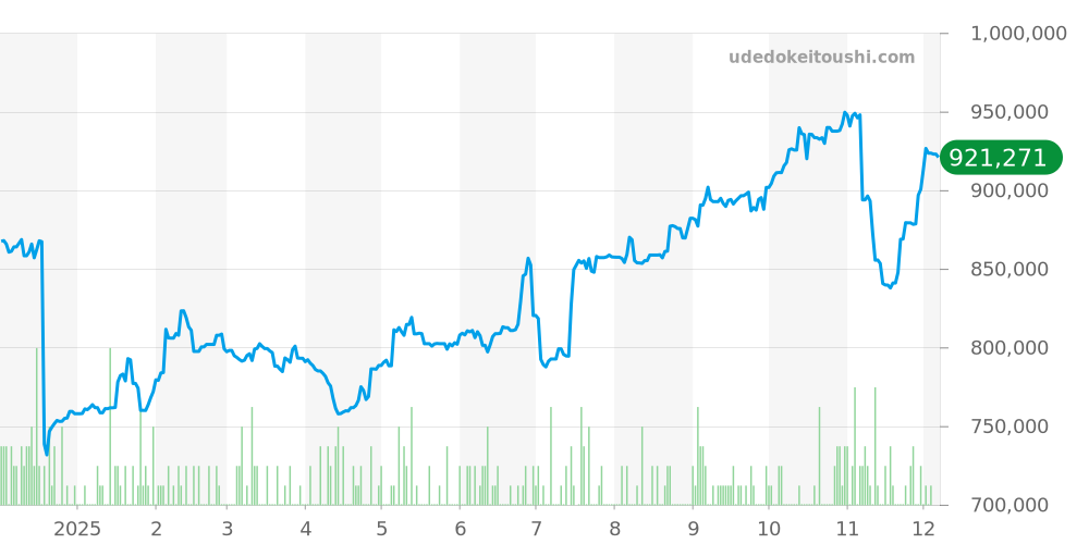 その他全体 - オフィチーネパネライ ラジオミール 価格・相場チャート(平均値, 1年)