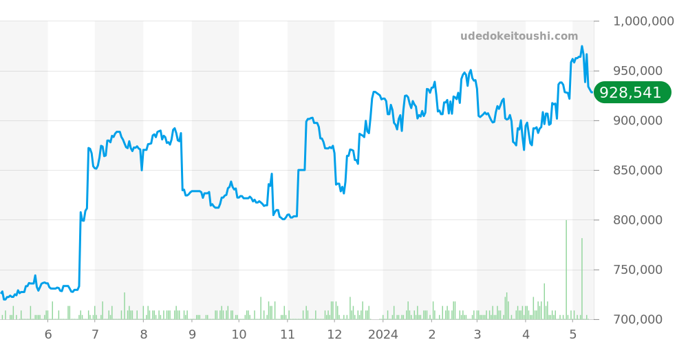 42mm全体 - オフィチーネパネライ ルミノール 価格・相場チャート(平均値, 1年)