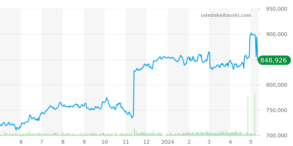 44mm全体 - オフィチーネパネライ ルミノール 価格・相場チャート(平均値, 1年)