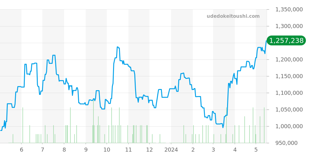グランドレベルソ全体 - ジャガールクルト レベルソ 価格・相場チャート(平均値, 1年)
