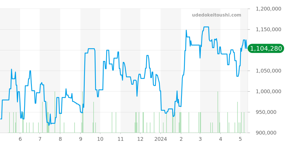ビッグレベルソ全体 - ジャガールクルト レベルソ 価格・相場チャート(平均値, 1年)
