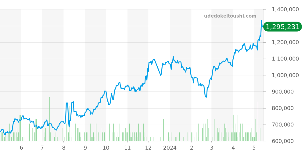 レベルソクラシック全体 - ジャガールクルト レベルソ 価格・相場チャート(平均値, 1年)