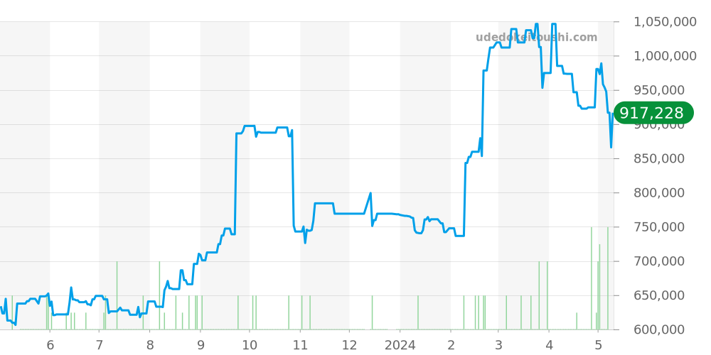 レベルソスクアドラ全体 - ジャガールクルト レベルソ 価格・相場チャート(平均値, 1年)