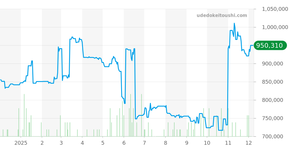 レベルソスクアドラ全体 - レベルソ 価格・相場チャート(平均値, 1年)