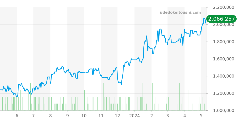 レベルソデュオ全体 - ジャガールクルト レベルソ 価格・相場チャート(平均値, 1年)