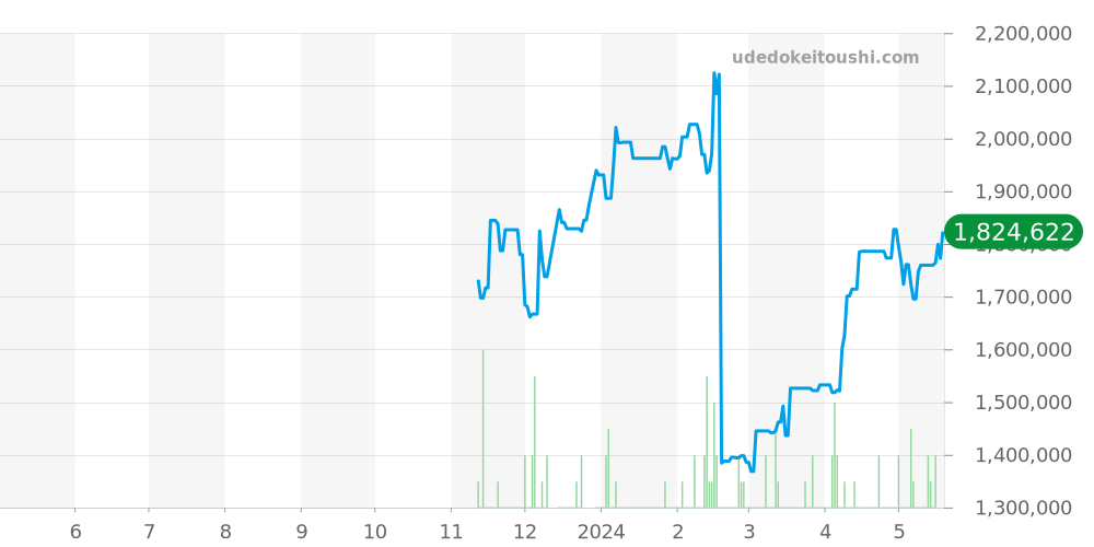 レベルソトリビュート全体 - ジャガールクルト レベルソ 価格・相場チャート(平均値, 1年)