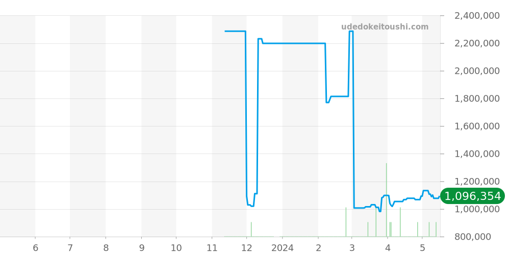 レベルソワン全体 - ジャガールクルト レベルソ 価格・相場チャート(平均値, 1年)