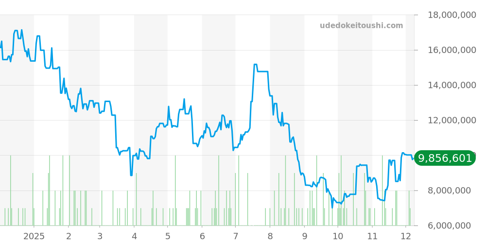その他全体 - ロイヤルオーク 価格・相場チャート(平均値, 1年)