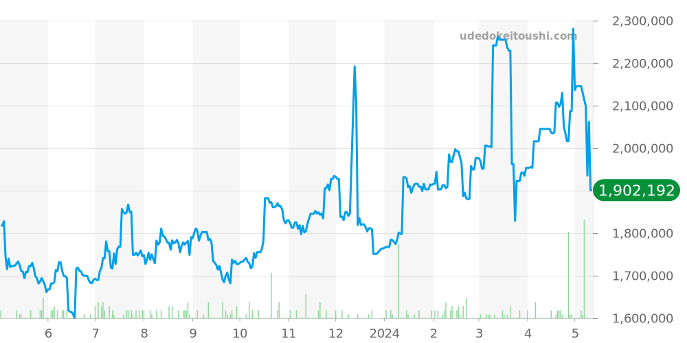 クォーツ全体 - オーデマピゲ ロイヤルオーク 価格・相場チャート(平均値, 1年)