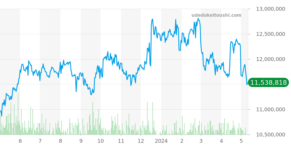 クロノグラフ全体 - オーデマピゲ ロイヤルオーク 価格・相場チャート(平均値, 1年)
