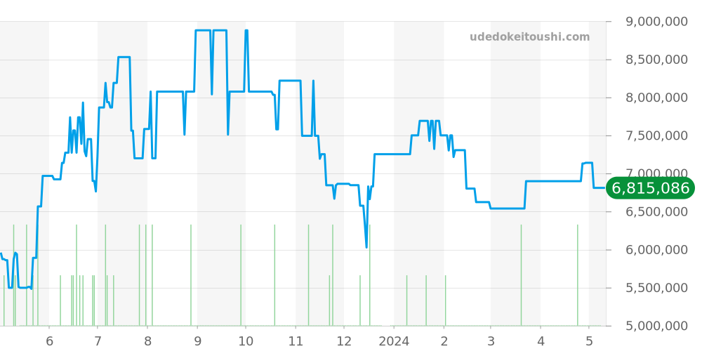 デイデイト全体 - オーデマピゲ ロイヤルオーク 価格・相場チャート(平均値, 1年)