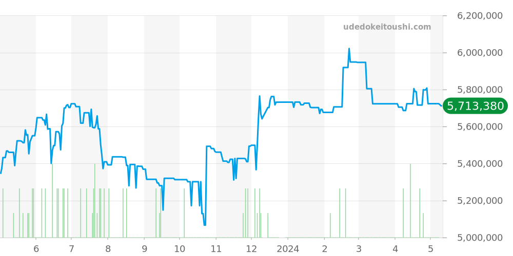 デュアルタイム全体 - オーデマピゲ ロイヤルオーク 価格・相場チャート(平均値, 1年)