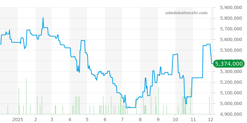 デュアルタイム全体 - ロイヤルオーク 価格・相場チャート(平均値, 1年)