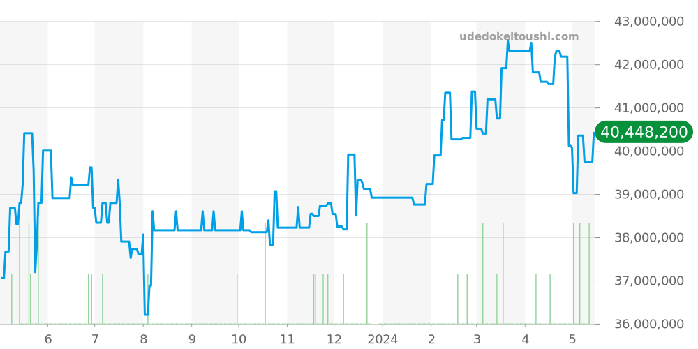 トゥールビヨン全体 - オーデマピゲ ロイヤルオーク 価格・相場チャート(平均値, 1年)