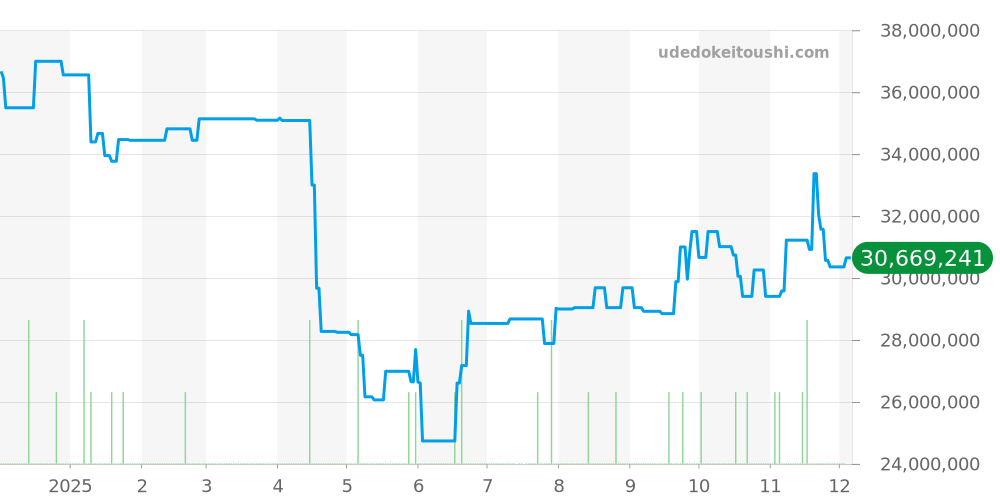 トゥールビヨン全体 - ロイヤルオーク 価格・相場チャート(平均値, 1年)