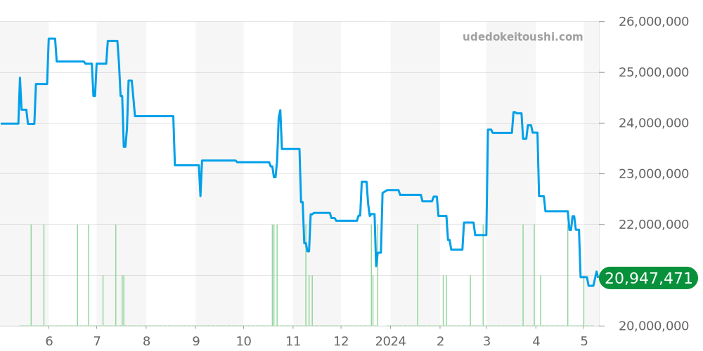 永久カレンダー全体 - オーデマピゲ ロイヤルオーク 価格・相場チャート(平均値, 1年)