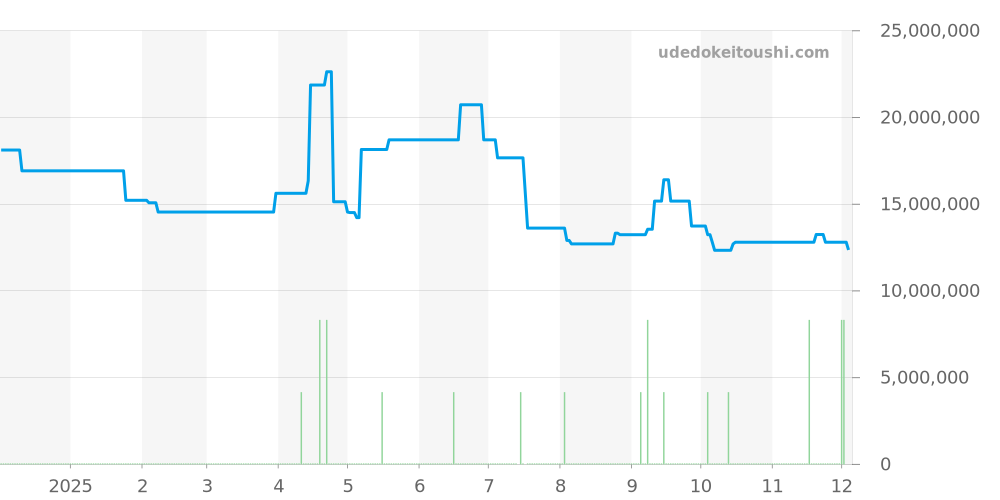 永久カレンダー全体 - ロイヤルオーク 価格・相場チャート(平均値, 1年)