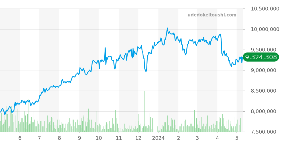 自動巻全体 - オーデマピゲ ロイヤルオーク 価格・相場チャート(平均値, 1年)