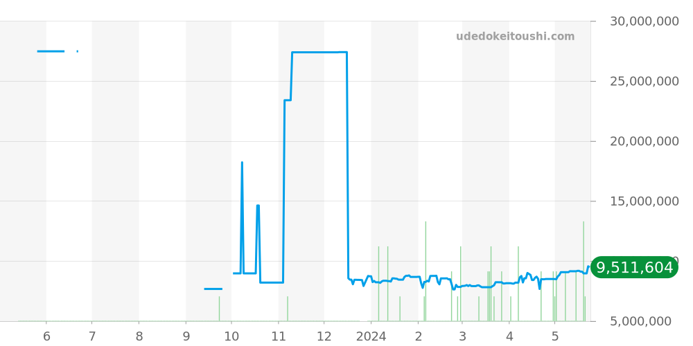その他全体 - オーデマピゲ ロイヤルオークオフショア 価格・相場チャート(平均値, 1年)