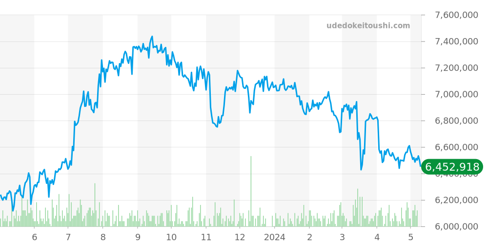 クロノグラフ全体 - ロイヤルオークオフショア 価格・相場チャート(平均値, 1年)