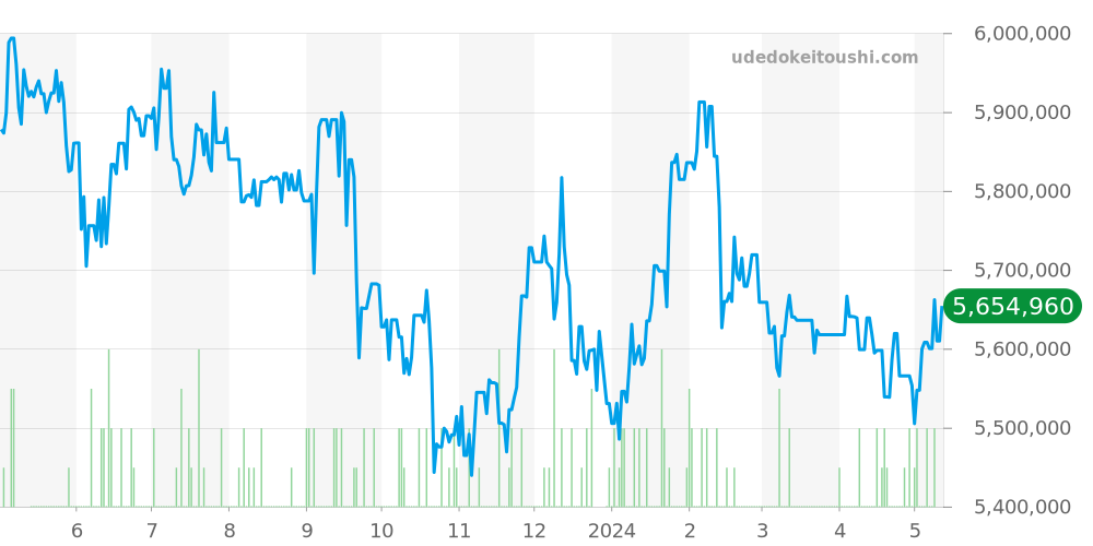 ダイバー全体 - オーデマピゲ ロイヤルオークオフショア 価格・相場チャート(平均値, 1年)