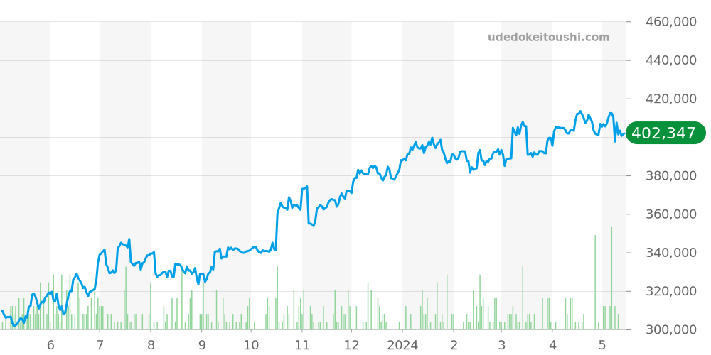 ロンドソロ全体 - カルティエ ロンド 価格・相場チャート(平均値, 1年)