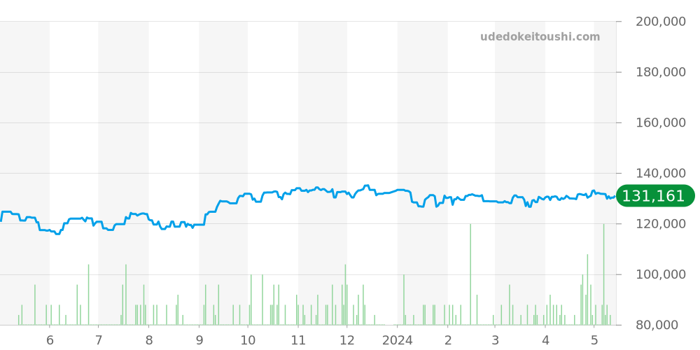 21マストドゥカルティエ全体 - カルティエ ヴァンテアン 価格・相場チャート(平均値, 1年)